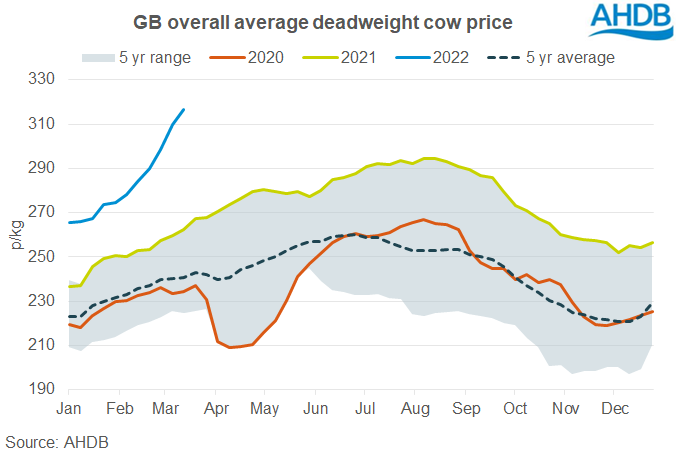 Chart showing GB cow prices at recording breaking highs March 2022
